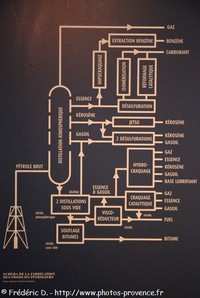schéma de la fabrication des produits pétroliers